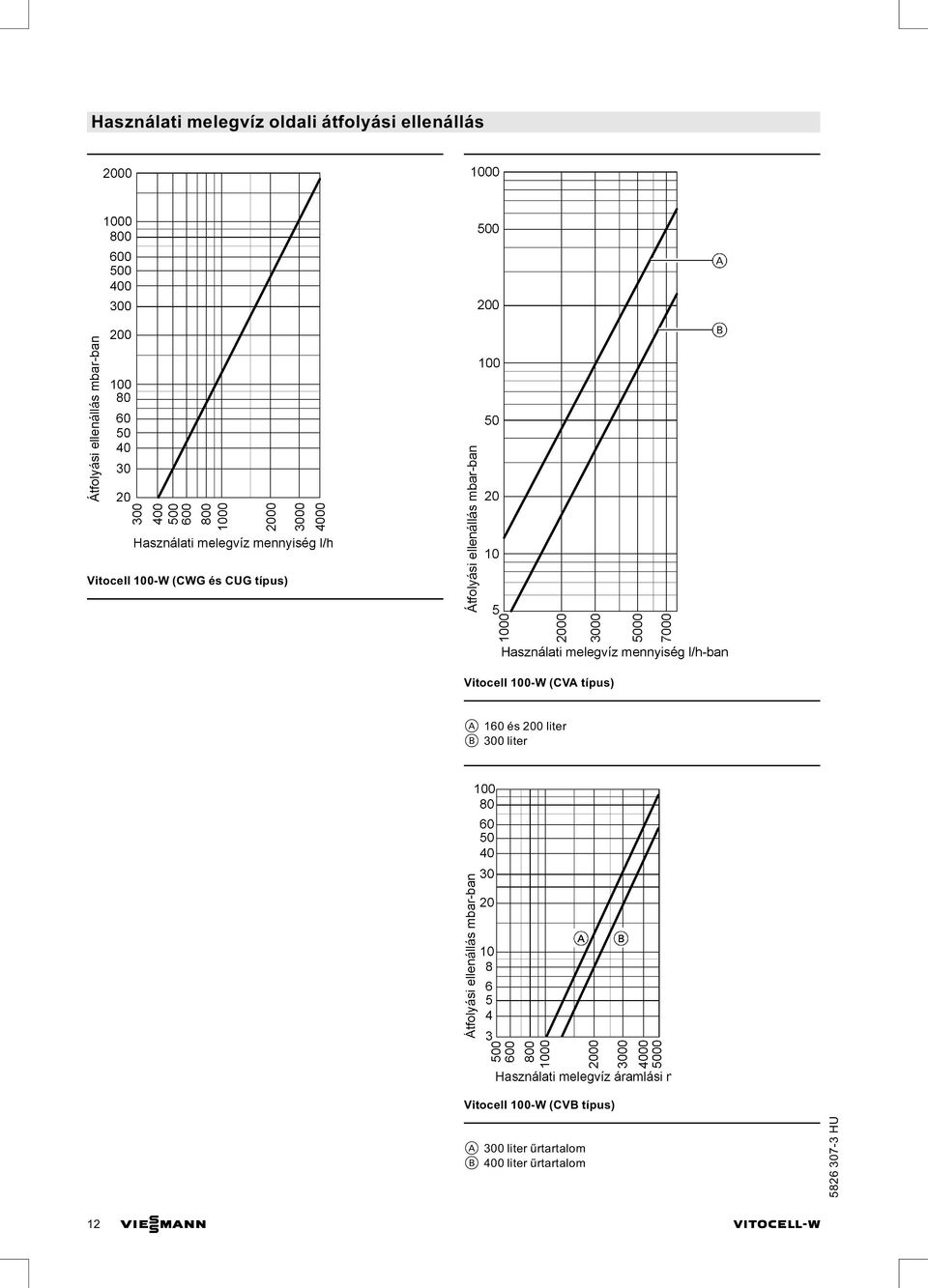 és 200 liter B 300 liter Vitocell 100-W (CVB típus) A 300