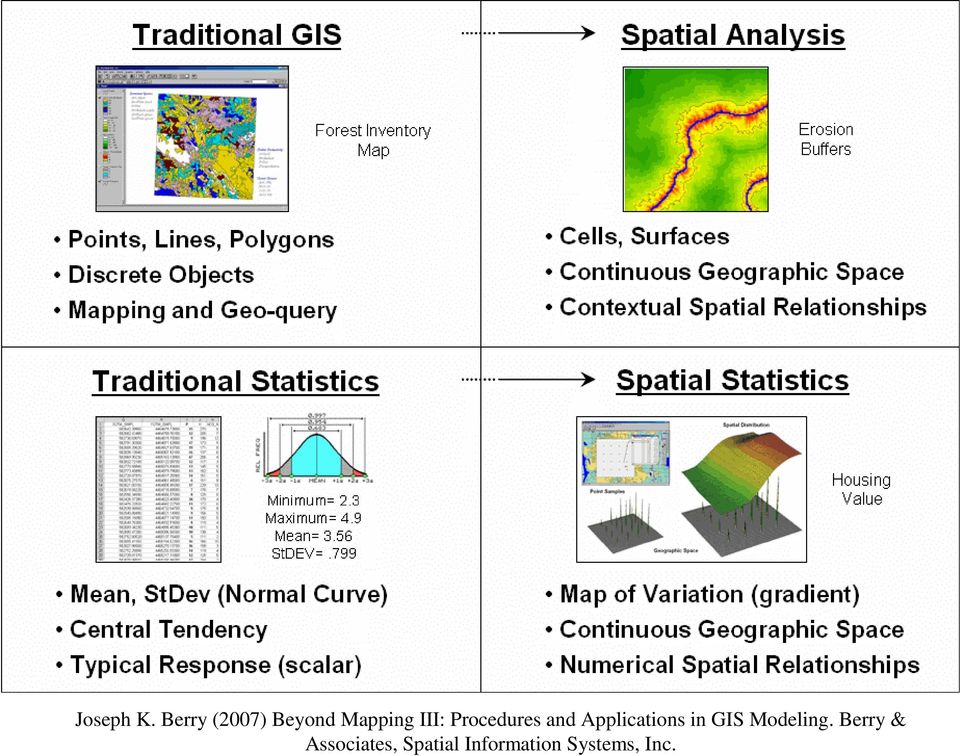 Procedures and Applications in GIS
