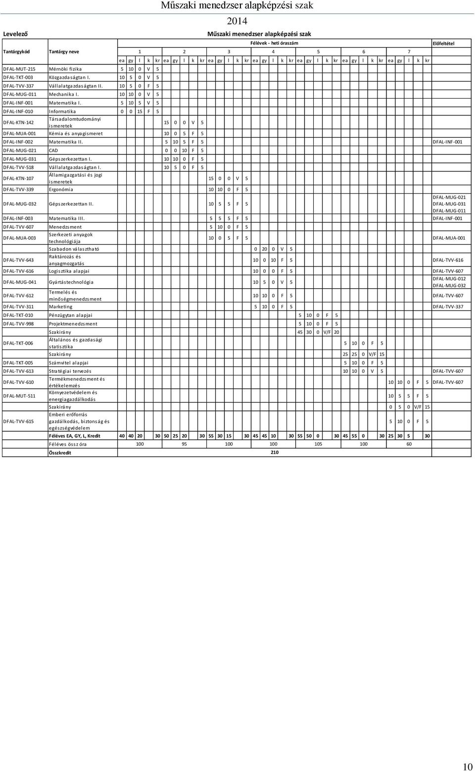 5 10 5 V 5 DFAL-INF-010 Informatika 0 0 15 F 5 Társadalomtudományi DFAL-KTN-142 15 0 0 V 5 ismeretek DFAL-MUA-001 Kémia és anyagismeret 10 0 5 F 5 ea gy l k kr ea gy l k kr ea gy l k kr ea gy l k kr