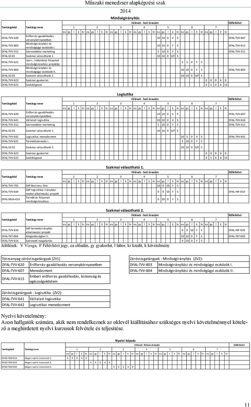 10 10 0 V/F 5 Ipari-, intézményi folyamat DFAL-TVV-621 5 5 0 F 5 minőségirányítási projektje Minőségirányítási és DFAL-TVV-804 10 10 0 F 5 DFAL-TVV-803 minőségügyi eszközök II.