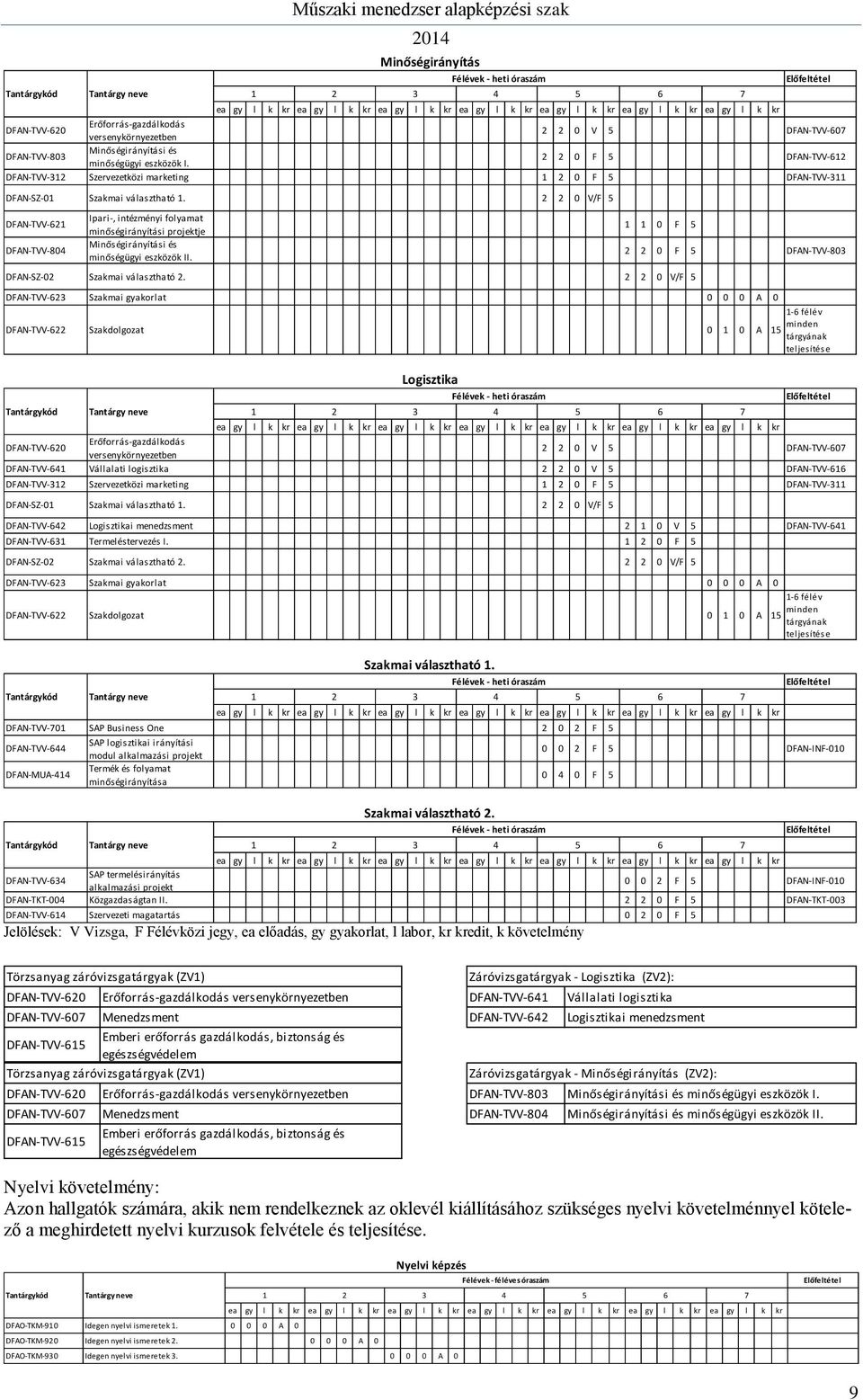 2 2 0 V/F 5 DFAN-TVV-621 DFAN-TVV-804 Ipari-, intézményi folyamat minőségirányítási projektje Minőségirányítási és minőségügyi eszközök II. 1 1 0 F 5 DFAN-SZ-02 Szakmai választható 2.