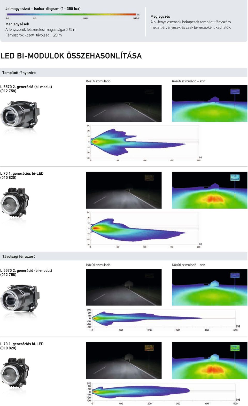 Megjegyzések A fényszórók felszerelési magassága: 0,65 m Fényszórók közötti távolság:,0 m LED BI-MODULOK ÖSSZEHASONLÍTÁSA