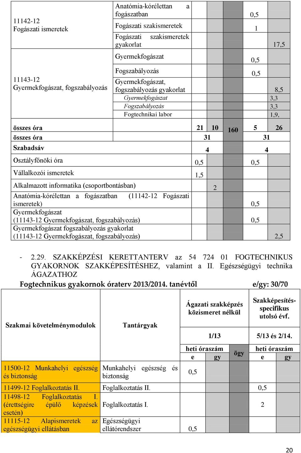 óra 0,5 0,5 Vállalkozói ismeretek 1,5 Alkalmazott informatika (csoportbontásban) 2 Anatómia-kórélettan a fogászatban (11142-12 Fogászati ismeretek) 0,5 Gyermekfogászat (11143-12 Gyermekfogászat,