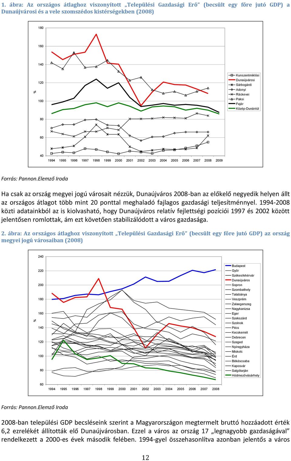 Sárbogárdi Adonyi Ráckevei Paksi Fejér Közép-Dunántúl 80 60 40 1994 1995 1996 1997 1998 1999 2000 2001 2002 2003 2004 2005 2006 2007 2008 2009 Forrás: Pannon.