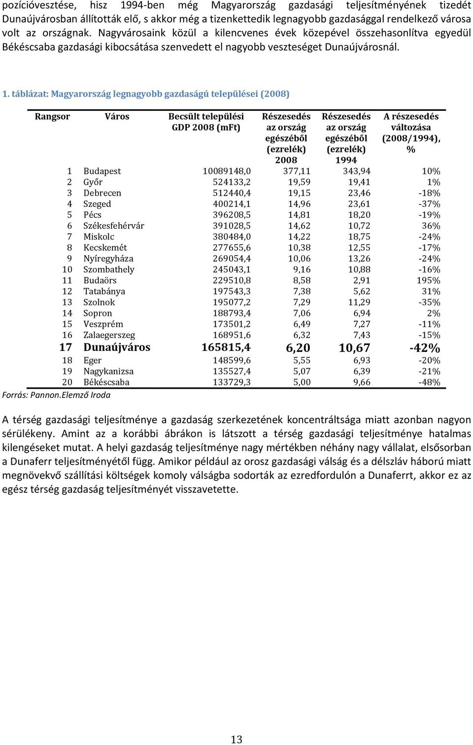 táblázat: Magyarország legnagyobb gazdaságú települései (2008) Rangsor Város Becsült települési GDP 2008 (mft) Részesedés az ország egészéből (ezrelék) 2008 Részesedés az ország egészéből (ezrelék)