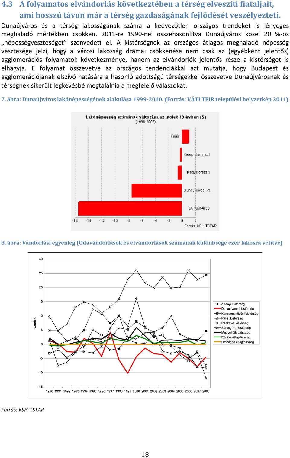 2011-re 1990-nel összehasonlítva Dunaújváros közel 20 %-os népességveszteséget szenvedett el.