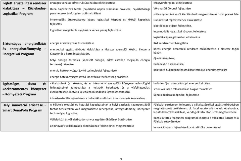 paraméterek áruforgalmi optimalizálása) intermodális átrakodásokra képes logisztikai központ és kikötői kapacitás fejlesztés logisztikai szolgáltatás nyújtására képes iparág fejlesztése energia