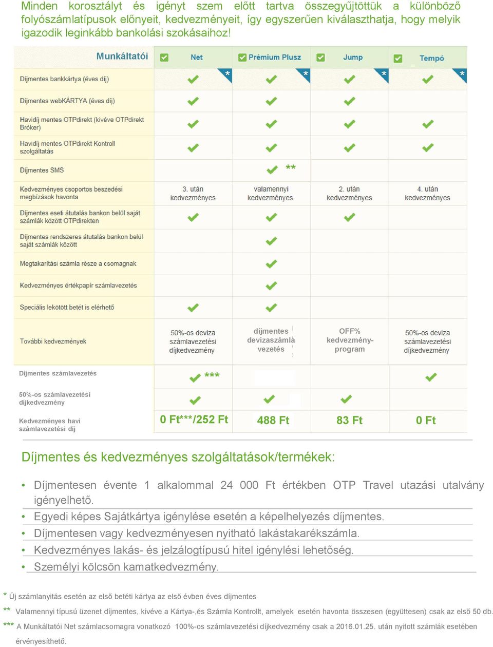 Munkáltatói ** díjmentes devizaszámla vezetés OFF% kedvezményprogram Díjmentes számlavezetés *** 50%-os számlavezetési díjkedvezmény Kedvezményes havi számlavezetési díj 0 Ft***/252 Ft 488 Ft 83 Ft 0