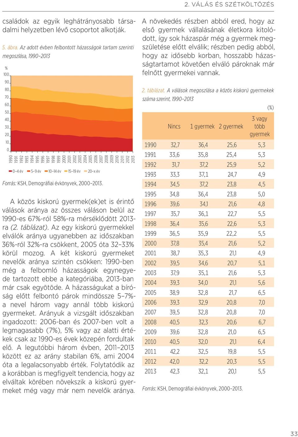 2008 2009 2010 2011 2012 2013 0 4 év 5 9 év 10 14 év 15 19 év 20 x év Forrás: KSH, Demográfi ai évkönyvek, 2000 2013.