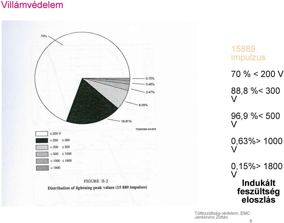 %< 500 V 0,63%> 1000 V 0,15%>