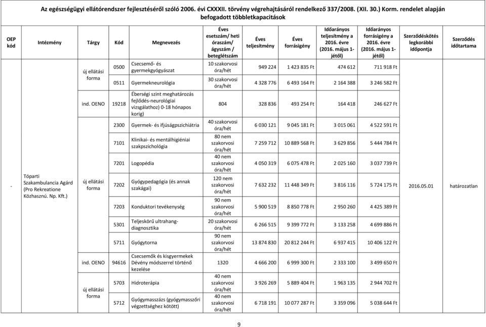 mentálhigiéniai szakpszichológia 7201 Logopédia 7202 Gyógypedagógia (és annak szakágai) 7203 Konduktori tevékenység 5301 ind.