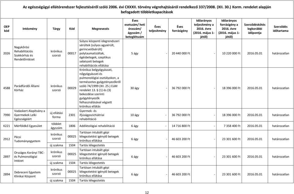 gerincvelősérült) polytaumatizáltak, égésbetegek, szeptikus sebészeti betegek rehabilitációs ellátása Krónikus belgyógyászati, nőgyógyászati és pulmonológiai osztályokon, a természetes