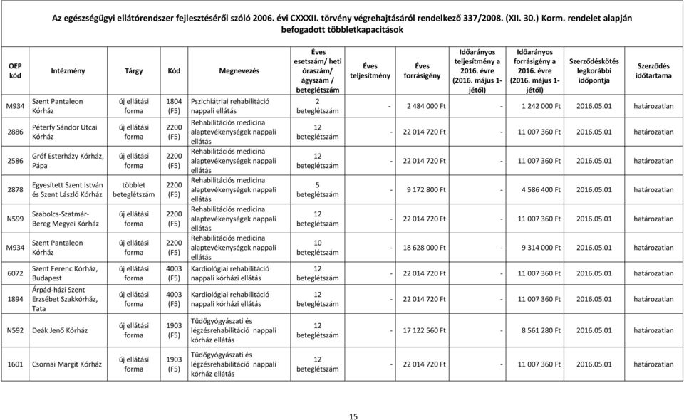 ellátás Rehabilitációs medicina alaptevékenységek nappali ellátás Rehabilitációs medicina alaptevékenységek nappali ellátás Rehabilitációs medicina alaptevékenységek nappali ellátás Rehabilitációs