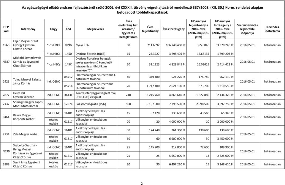 6092 106 740 480 Ft 355.8046 53 370 240 Ft *-os HBCs 1450 Cysticus fibrosis (tüdő) 15 25.3227 3 798 405 Ft 12.66135 1 899 203 Ft *-os HBCs ind. OENO ind.