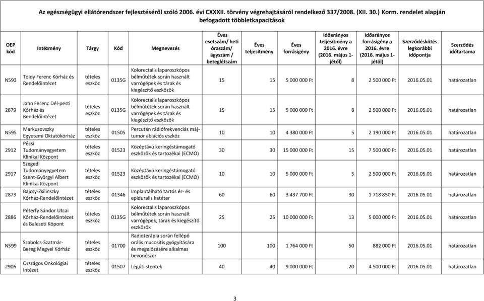 Országos Onkológiai Intézet 0135G 0135G 01505 01523 01523 01346 0135G 01700 Kolorectalis laparoszkópos bélműtétek során használt varrógépek és tárak és kiegészítő ök Kolorectalis laparoszkópos