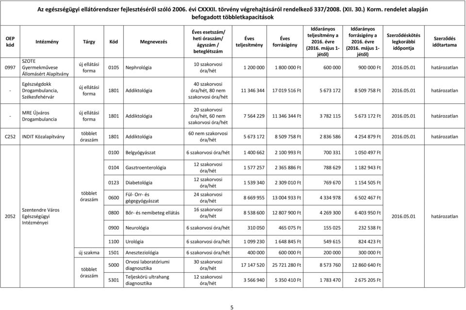 Közalapítvány 1801 Addiktológia 60 nem 5 673 172 8 509 758 Ft 2 836 586 4 254 879 Ft 0100 Belgyógyászat 6 1 400 662 2 100 993 Ft 700 331 1 050 497 Ft 0104 Gasztroenterológia 12 1 577 257 2 365 886 Ft