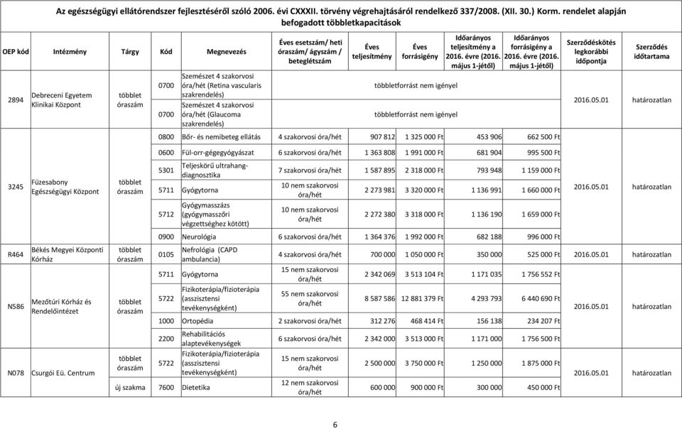május 1- május 1-0800 Bőr- és nemibeteg ellátás 4 907 812 1 325 000 Ft 453 906 662 500 Ft 3245 R464 N586 N078 Füzesabony Egészségügyi Központ Békés Megyei Központi Mezőtúri és Rendelőintézet Csurgói