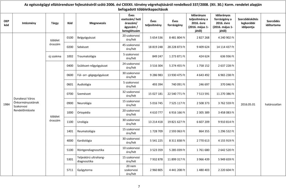 Audiológia 5 493 394 740 091 Ft 246 697 370 046 Ft 1984 Dunakeszi Város Önkormányzatának Szakorvosi Rendelőintézete 0700 Szemészet 0900 Neurológia 1000 Ortopédia 1100 Urológia 32 15 20 30 15 027 181