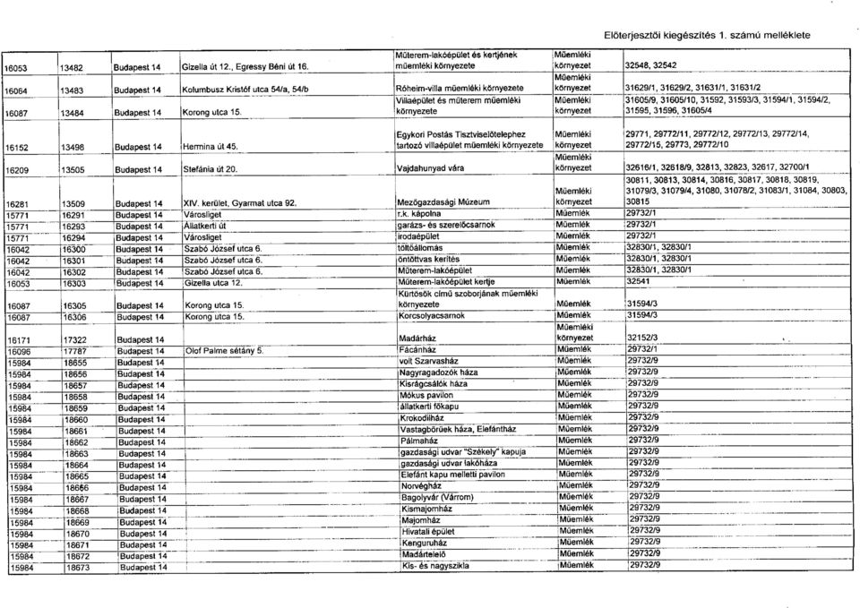 Tisztviseőteephez Müeméki 2977 29772/ 297722, 297723, 29772/4, 652 3498 Budapest 4 Hermina út 45 tartozó viaépüet müeméki környezete környezet 297725, 29773, 29772/0 Müeméki 6209 3505 Budapest 4