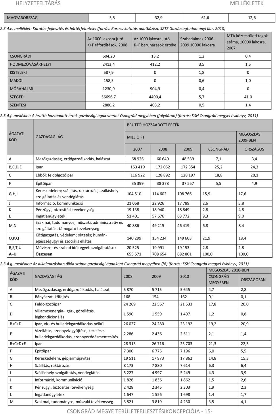 beruházások értéke Szabadalmak 2006 2009 10000 lakosra MTA köztestületi tagok száma, 10000 lakosra, 2007 CSONGRÁDI 604,20 13,2 1,2 0,4 HÓDMEZŐVÁSÁRHELYI 2413,4 412,2 3,5 1,5 KISTELEKI 587,9 0 1,8 0