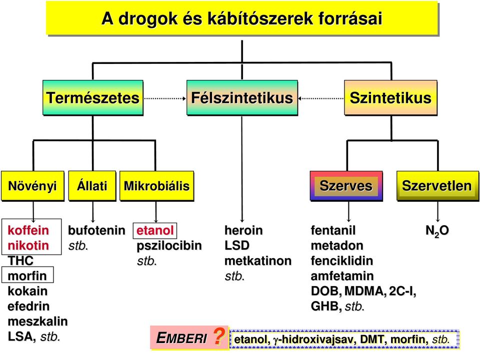 THC morfin kokain efedrin meszkalin LSA, stb. etanol pszilocibin stb. heroin LSD metkatinon stb.