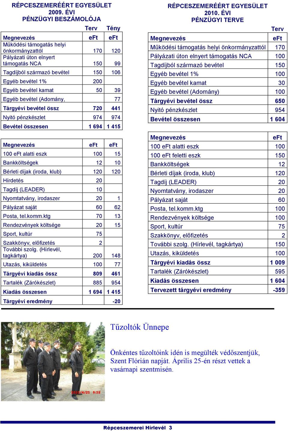 200 Egyéb bevétel kamat 50 39 Egyéb bevétel (Adomány, 77 Tárgyévi bevétel össz 720 441 Nyitó pénzkészlet 974 974 Bevétel összesen 1 694 1 415 Megnevezés eft eft 100 eft alatti eszk 100 15