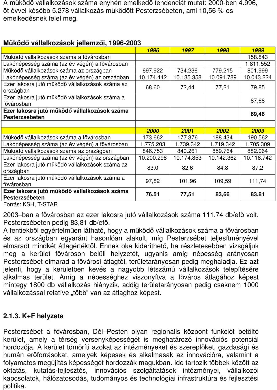 552 Működő vállalkozások száma az országban 697.922 734.236 779.215 801.999 Lakónépesség száma (az év végén) az országban 10.174.442 10.135.358 10.091.789 10.043.