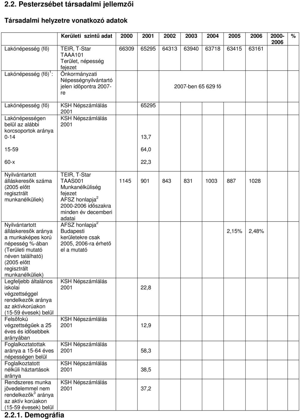 alábbi korcsoportok aránya 0-14 15-59 60-x KSH Népszámlálás 2001 KSH Népszámlálás 2001 65295 13,7 64,0 22,3 Nyilvántartott álláskeresők száma (2005 előtt regisztrált munkanélküliek) Nyilvántartott