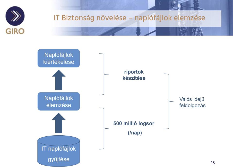 Naplófájlok elemzése Valós idejű feldolgozás
