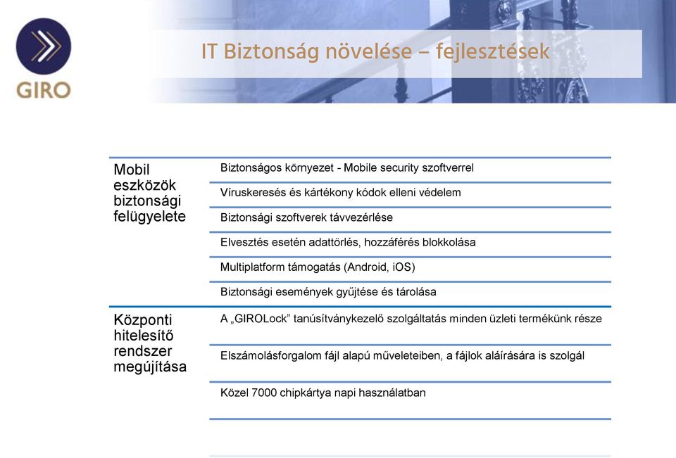 (Android, ios) Biztonsági események gyűjtése és tárolása Központi hitelesítő rendszer megújítása A GIROLock tanúsítványkezelő szolgáltatás