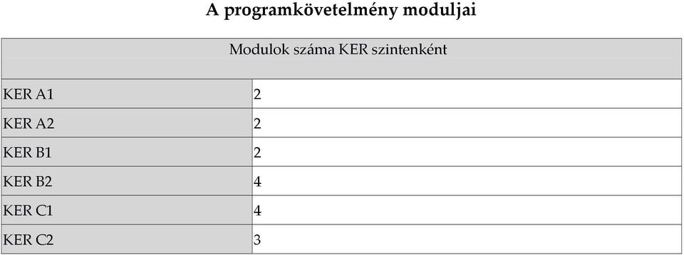 szintenként KER A1 2 KER