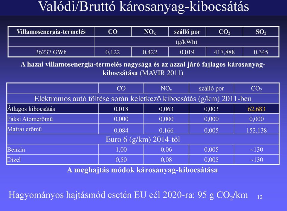 kibocsátás (g/km) 2011-ben Átlagos kibocsátás 0,018 0,063 0,003 62,683 Paksi Atomerőmű 0,000 0,000 0,000 0,000 Mátrai erőmű 0,084 0,166 0,005 152,138 Euro 6