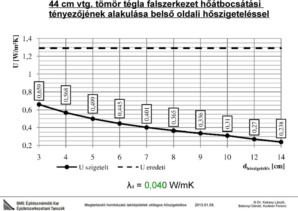 alakulása belső oldali hőszigeteléssel λd = 0,040 W/mK