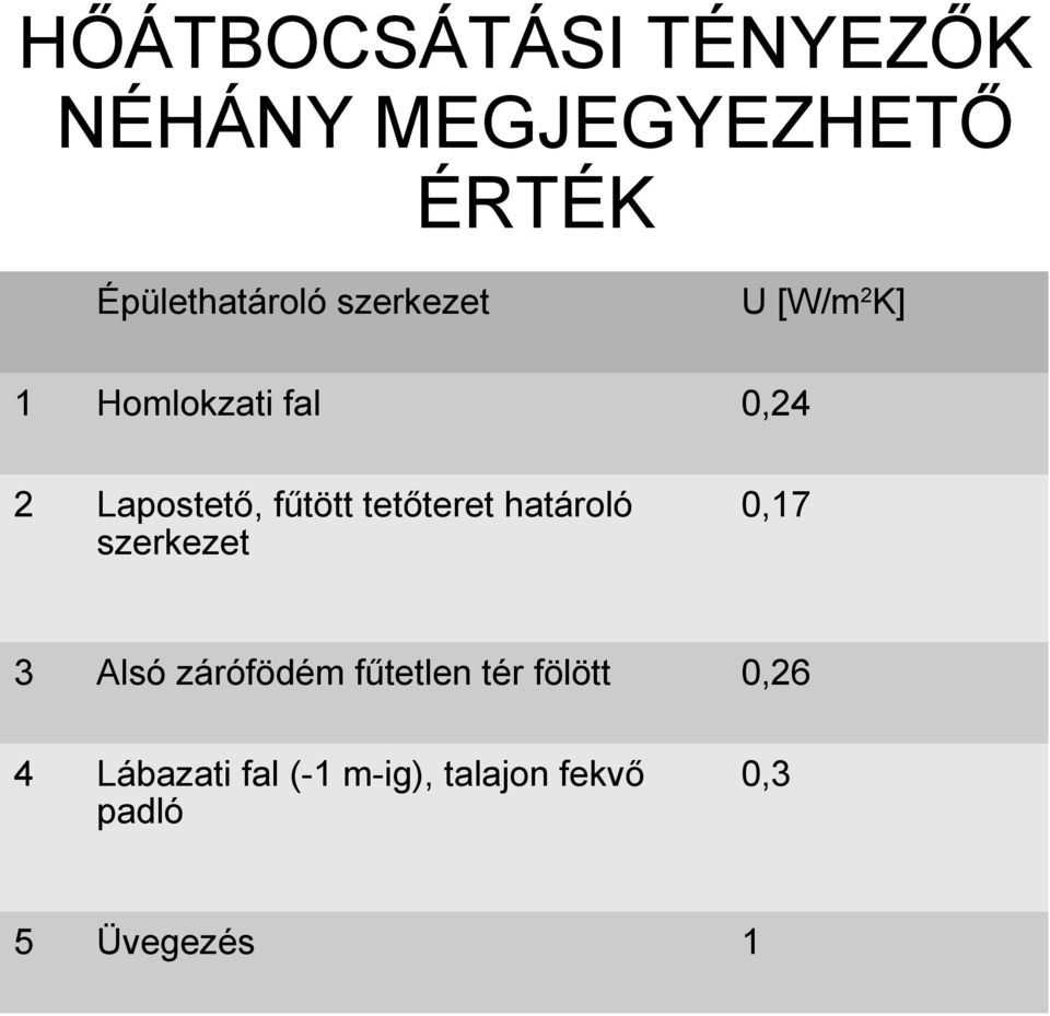 tetőteret határoló szerkezet 0,17 3 Alsó zárófödém fűtetlen tér