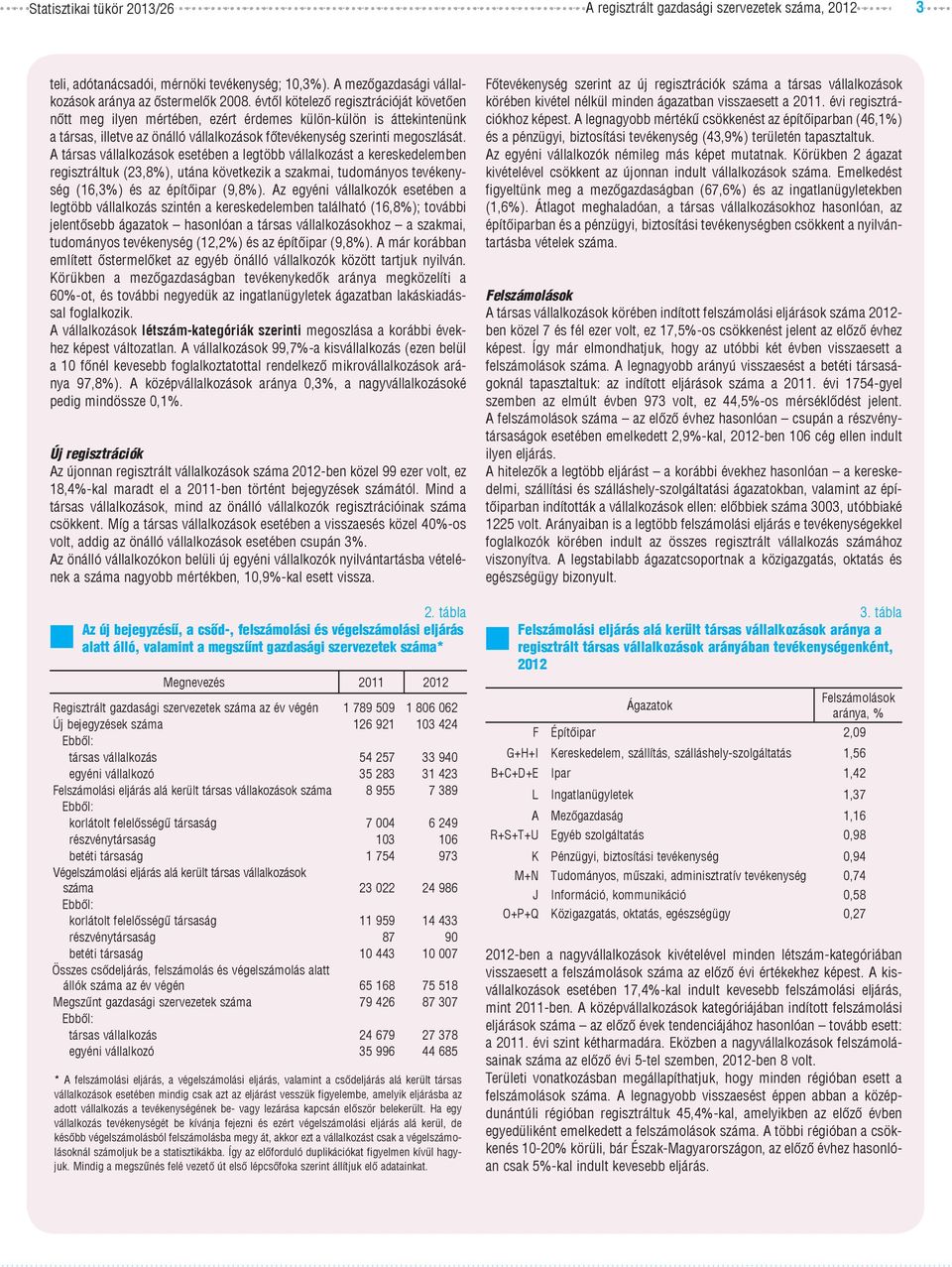 A társas vállalkozások esetében a legtöbb vállalkozást a kereskedelemben regisztráltuk (23,8%), utána következik a szakmai, tudományos tevékenység (16,3%) és az építőipar (9,8%).