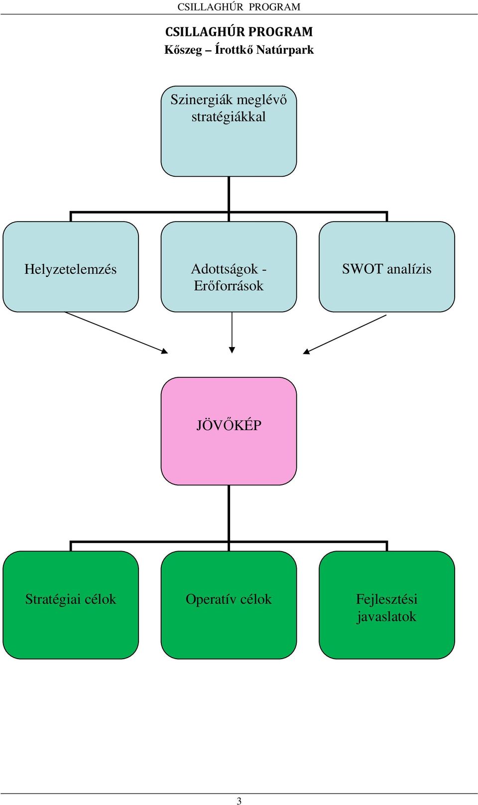 Adottságok - Erőforrások SWOT analízis JÖVŐKÉP