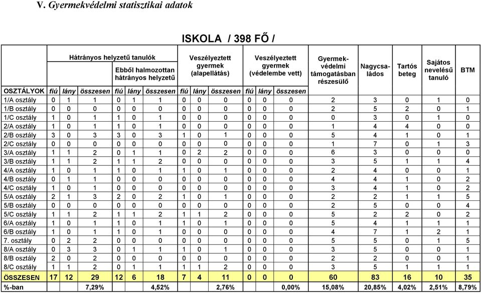 0 0 0 2 3 0 1 0 1/B osztály 0 0 0 0 0 0 0 0 0 0 0 0 2 5 2 0 1 1/C osztály 1 0 1 1 0 1 0 0 0 0 0 0 0 3 0 1 0 2/A osztály 1 0 1 1 0 1 0 0 0 0 0 0 1 4 4 0 0 2/B osztály 3 0 3 3 0 3 1 0 1 0 0 0 5 4 1 0 1