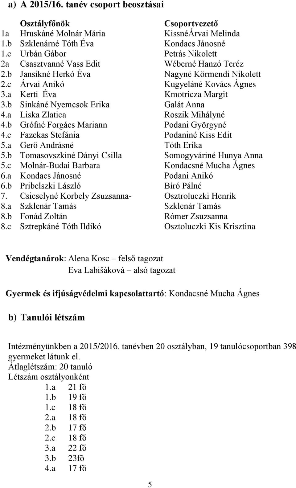 b Sinkáné Nyemcsok Erika Galát Anna 4.a Liska Zlatica Roszik Mihályné 4.b Grófné Forgács Mariann Podani Györgyné 4.c Fazekas Stefánia Podaniné Kiss Edit 5.a Gerő Andrásné Tóth Erika 5.