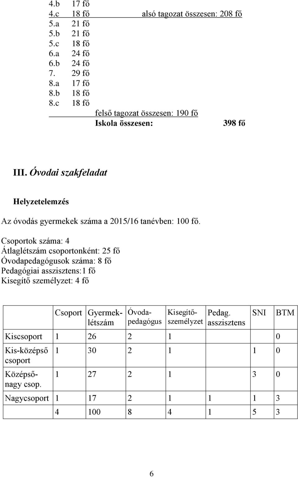 Csoportok száma: 4 Átlaglétszám csoportonként: 25 fő Óvodapedagógusok száma: 8 fő Pedagógiai asszisztens:1 fő Kisegítő személyzet: 4 fő Óvodapedagógus