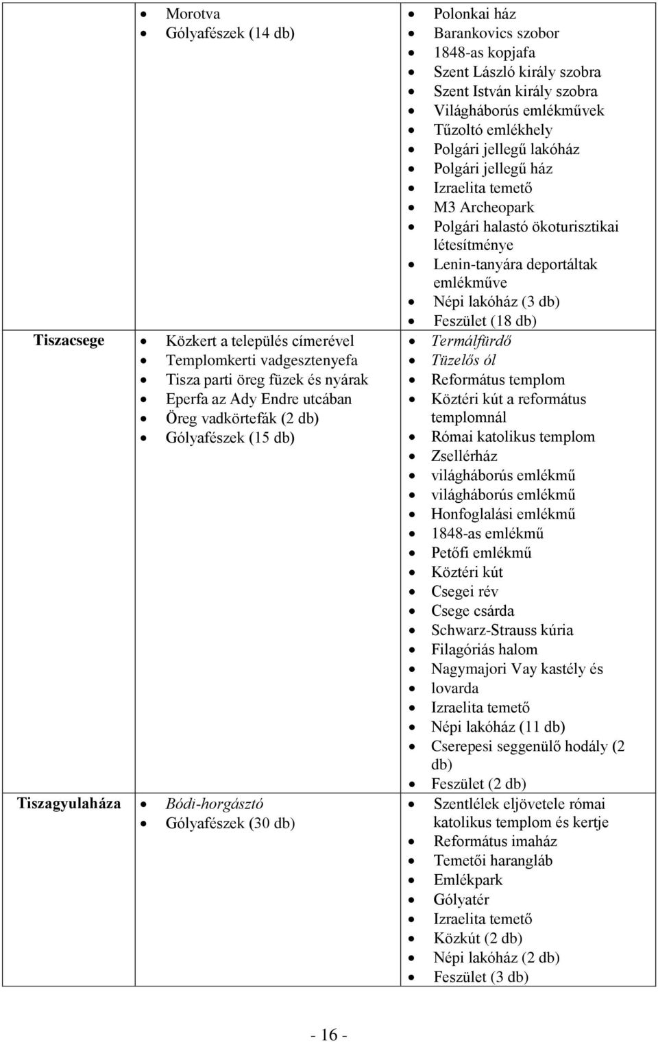 Polgári jellegű lakóház Polgári jellegű ház Izraelita temető M3 Archeopark Polgári halastó ökoturisztikai létesítménye Lenin-tanyára deportáltak emlékműve Népi lakóház (3 db) Feszület (18 db)
