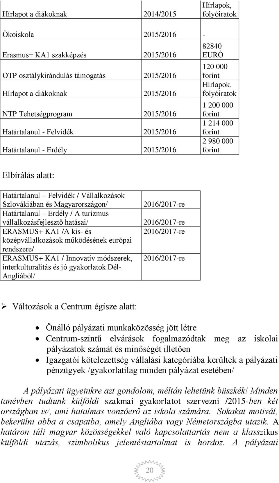 Elbírálás alatt: Határtalanul Felvidék / Vállalkozások Szlovákiában és Magyarországon/ Határtalanul Erdély / A turizmus vállalkozásfejlesztő hatásai/ ERASMUS+ KA1 /A kis- és középvállalkozások