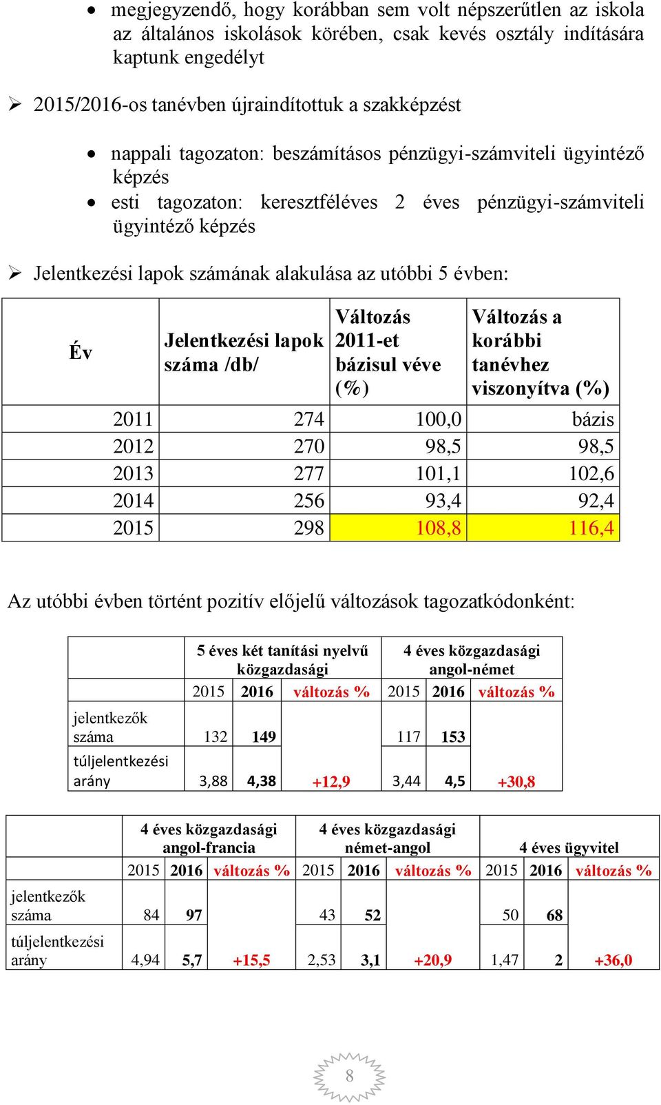 Jelentkezési lapok száma /db/ Változás 2011-et bázisul véve (%) Változás a korábbi tanévhez viszonyítva (%) 2011 274 100,0 bázis 2012 270 98,5 98,5 2013 277 101,1 102,6 2014 256 93,4 92,4 2015 298