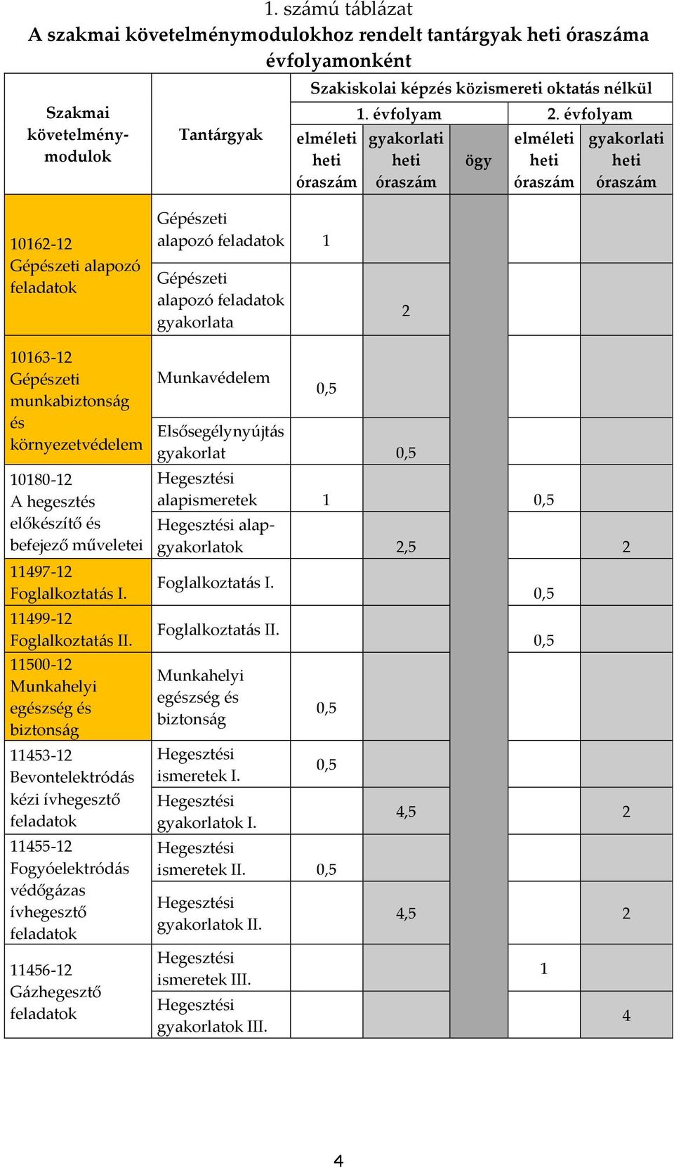 évfolyam gyakorlati heti óraszám ögy elméleti heti óraszám gyakorlati heti óraszám 10162-12 Gépészeti alapozó feladatok Gépészeti alapozó feladatok 1 Gépészeti alapozó feladatok gyakorlata 2 10163-12