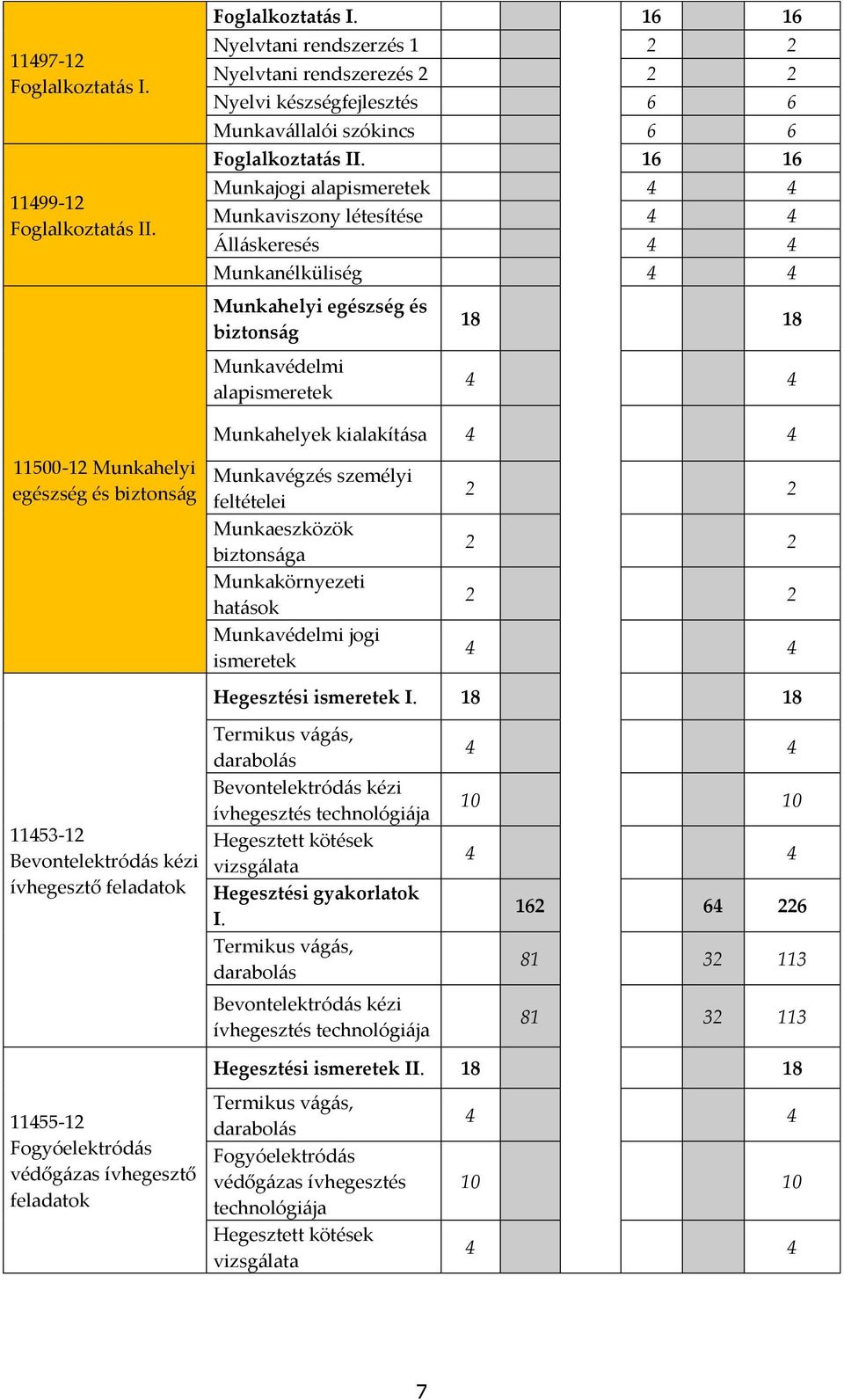 és biztonság 11453-12 Bevontelektródás kézi ívhegesztő feladatok Munkahelyek kialakítása 4 4 Munkavégzés személyi feltételei Munkaeszközök biztonsága Munkakörnyezeti hatások Munkavédelmi jogi