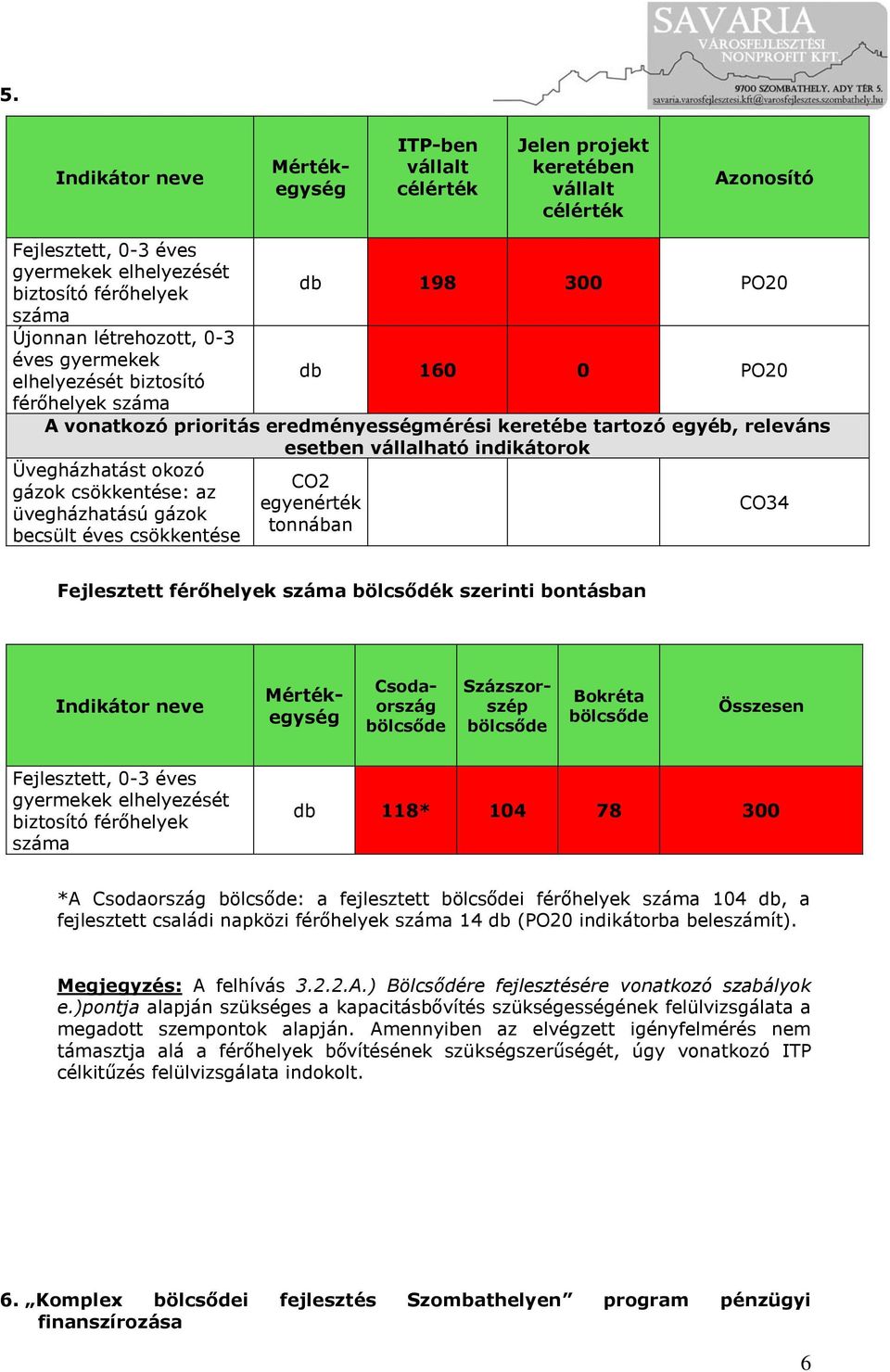 Üvegházhatást okozó gázok csökkentése: az üvegházhatású gázok becsült éves csökkentése CO2 egyenérték tonnában CO34 Fejlesztett férőhelyek száma bölcsődék szerinti bontásban Indikátor neve