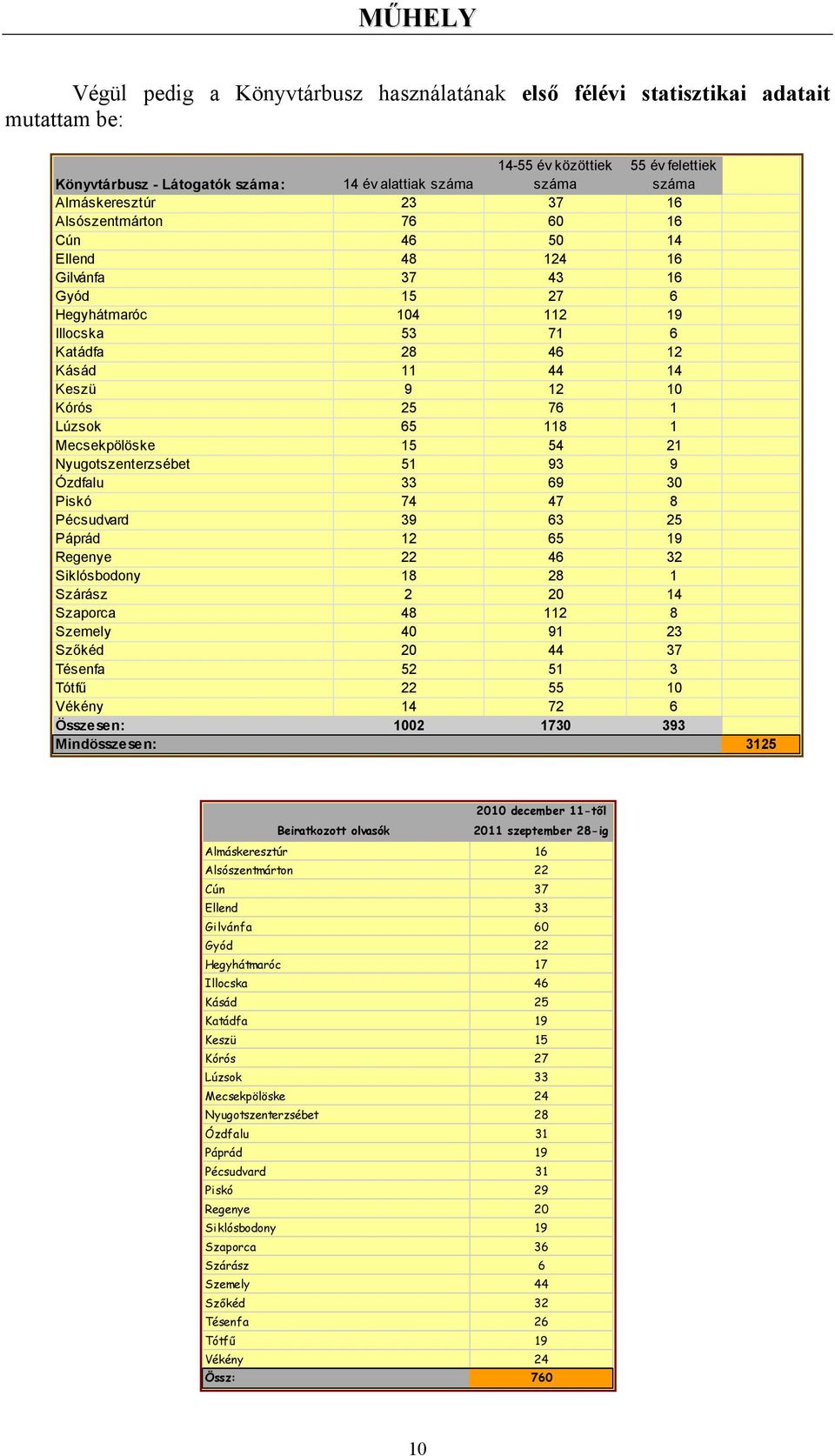 Kórós 25 76 1 Lúzsok 65 118 1 Mecsekpölöske 15 54 21 Nyugotszenterzsébet 51 93 9 Ózdfalu 33 69 30 Piskó 74 47 8 Pécsudvard 39 63 25 Páprád 12 65 19 Regenye 22 46 32 Siklósbodony 18 28 1 Szárász 2 20