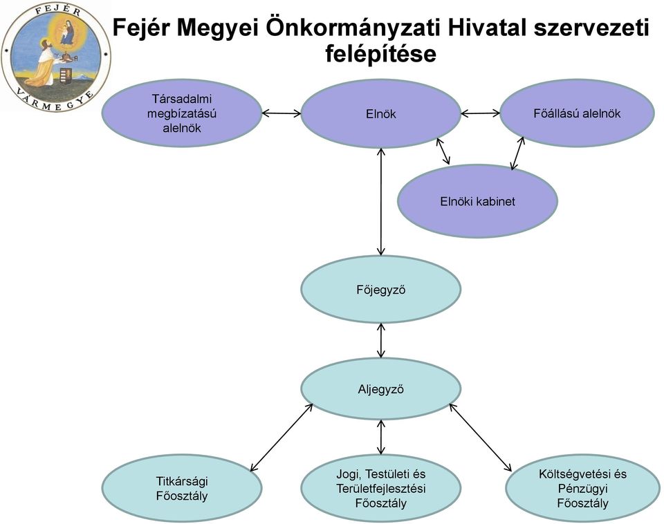 kabinet Főjegyző Aljegyző Titkársági Főosztály Jogi,