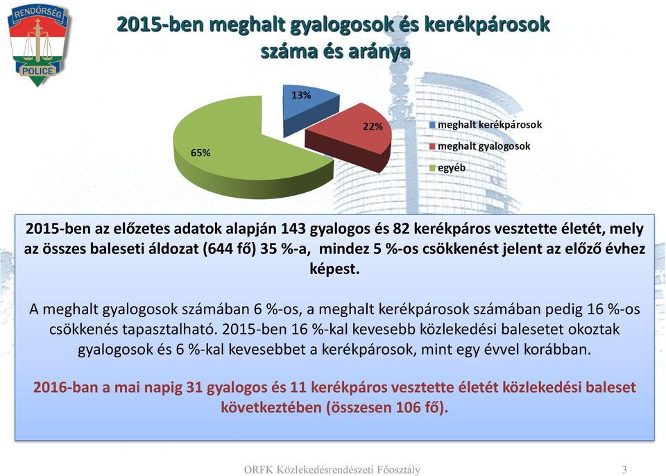 A meghalt gyalogosok számában 6 %-os, a meghalt kerékpárosok számában pedig 16 %-os csökkenés tapasztalható.