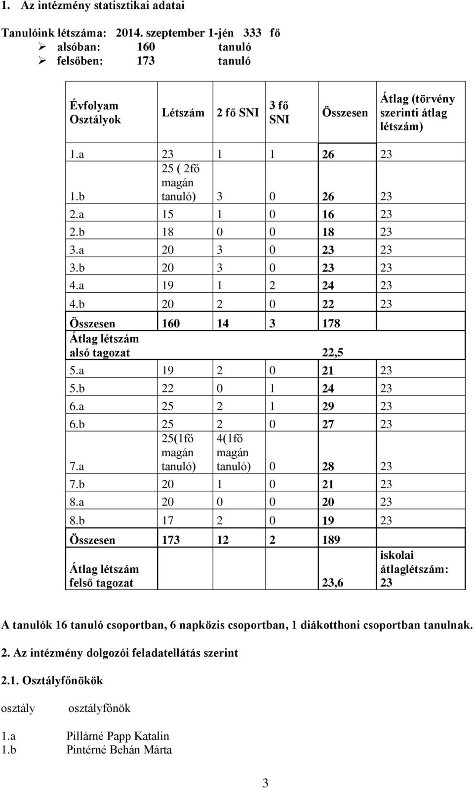 b 25 ( 2fő magán tanuló) 3 0 26 23 2.a 15 1 0 16 23 2.b 18 0 0 18 23 3.a 20 3 0 23 23 3.b 20 3 0 23 23 4.a 19 1 2 24 23 4.b 20 2 0 22 23 Összesen 160 14 3 178 Átlag létszám alsó tagozat 22,5 5.