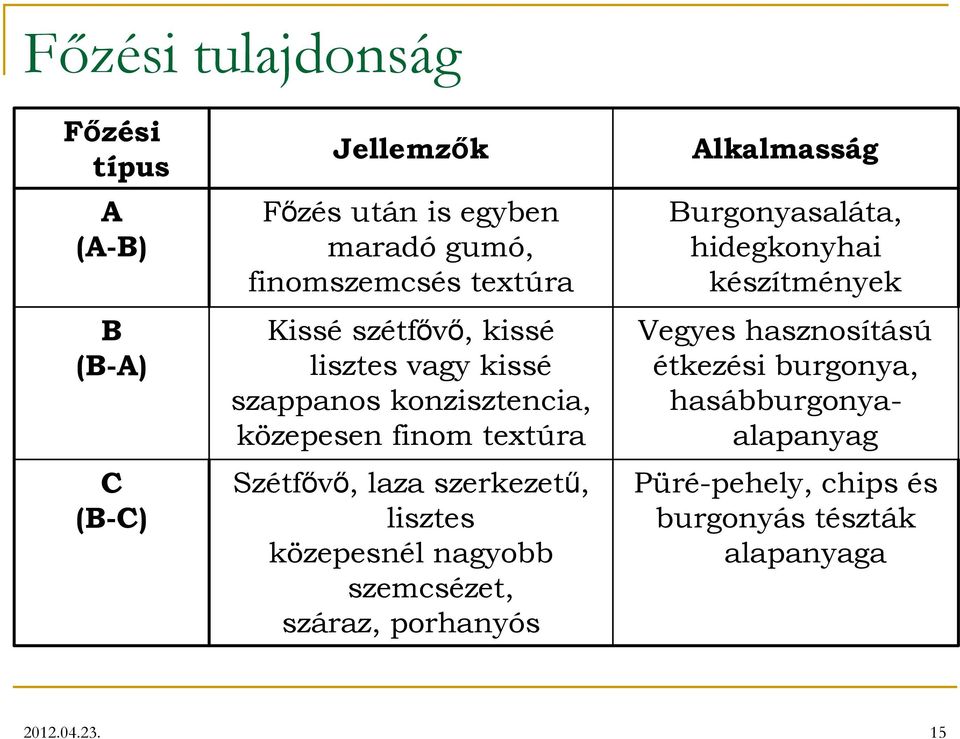 szerkezetű, lisztes közepesnél nagyobb szemcsézet, száraz, porhanyós Alkalmasság Burgonyasaláta, hidegkonyhai